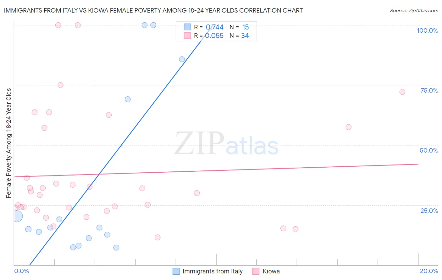 Immigrants from Italy vs Kiowa Female Poverty Among 18-24 Year Olds
