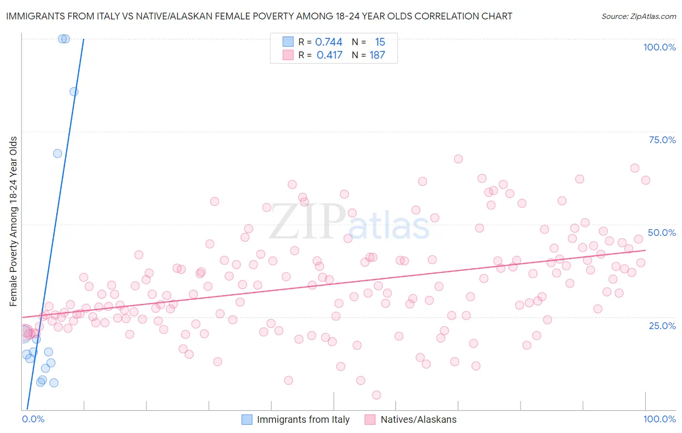 Immigrants from Italy vs Native/Alaskan Female Poverty Among 18-24 Year Olds