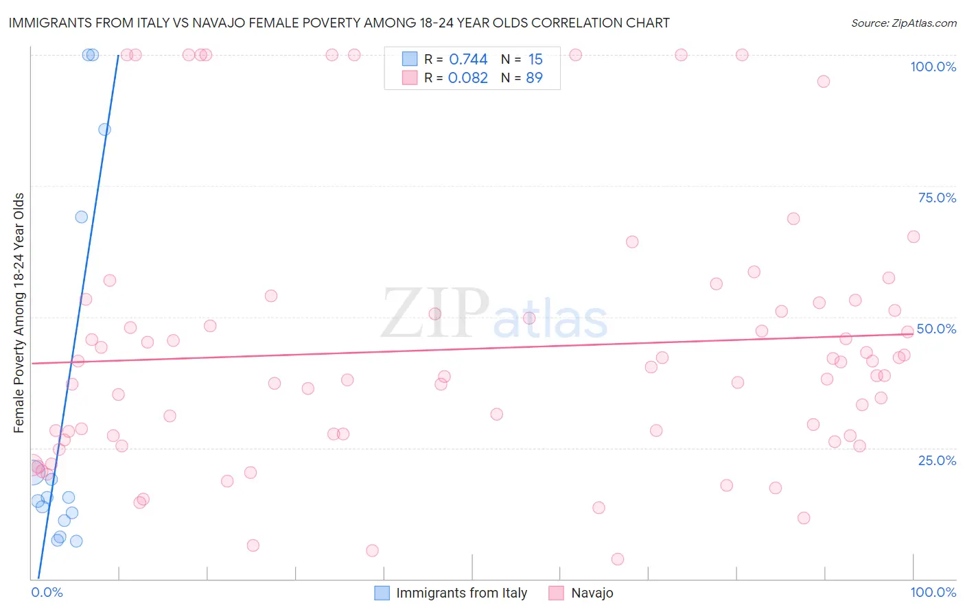 Immigrants from Italy vs Navajo Female Poverty Among 18-24 Year Olds