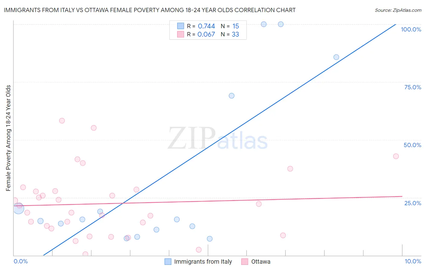 Immigrants from Italy vs Ottawa Female Poverty Among 18-24 Year Olds