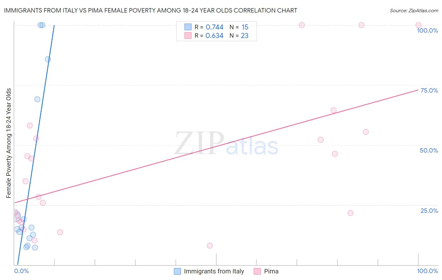 Immigrants from Italy vs Pima Female Poverty Among 18-24 Year Olds