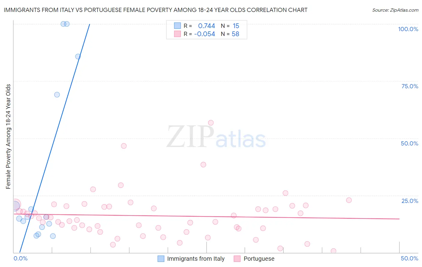 Immigrants from Italy vs Portuguese Female Poverty Among 18-24 Year Olds