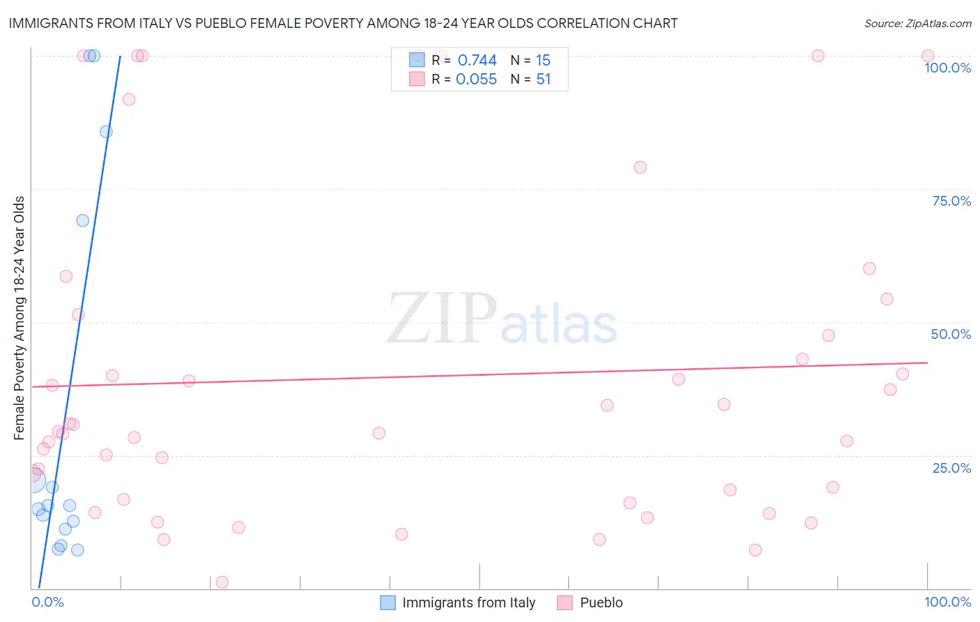 Immigrants from Italy vs Pueblo Female Poverty Among 18-24 Year Olds