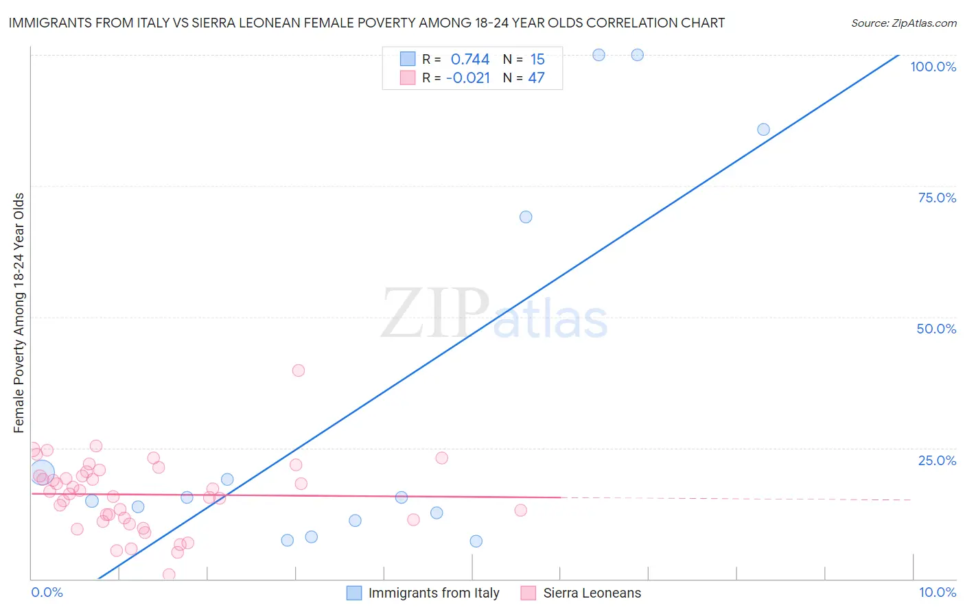 Immigrants from Italy vs Sierra Leonean Female Poverty Among 18-24 Year Olds