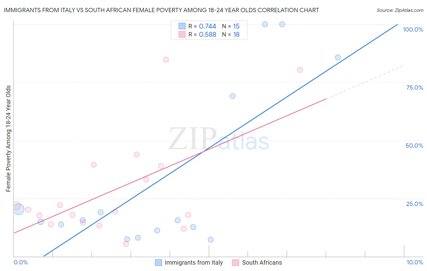 Immigrants from Italy vs South African Female Poverty Among 18-24 Year Olds