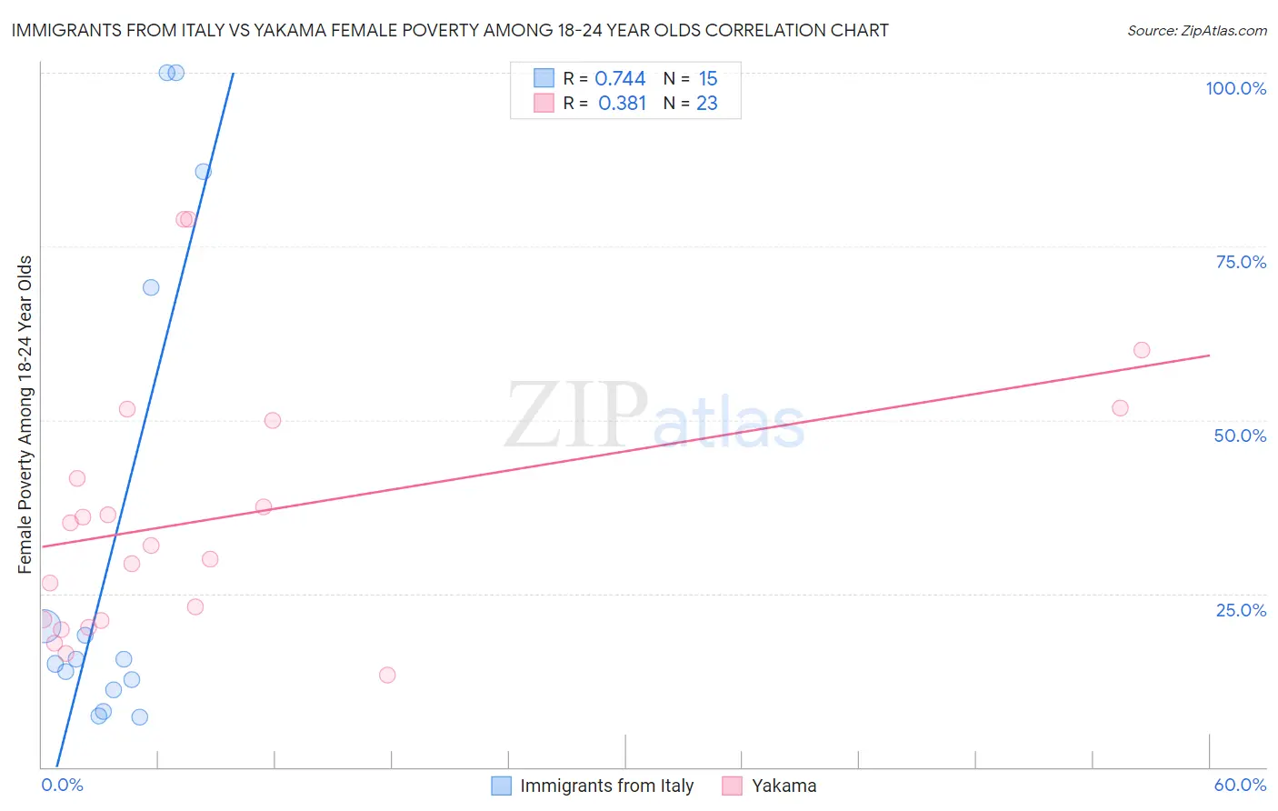 Immigrants from Italy vs Yakama Female Poverty Among 18-24 Year Olds