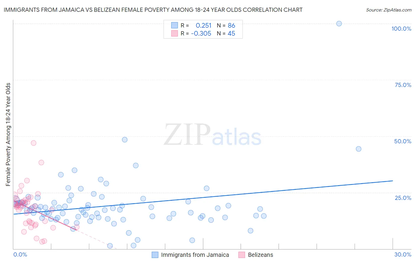 Immigrants from Jamaica vs Belizean Female Poverty Among 18-24 Year Olds