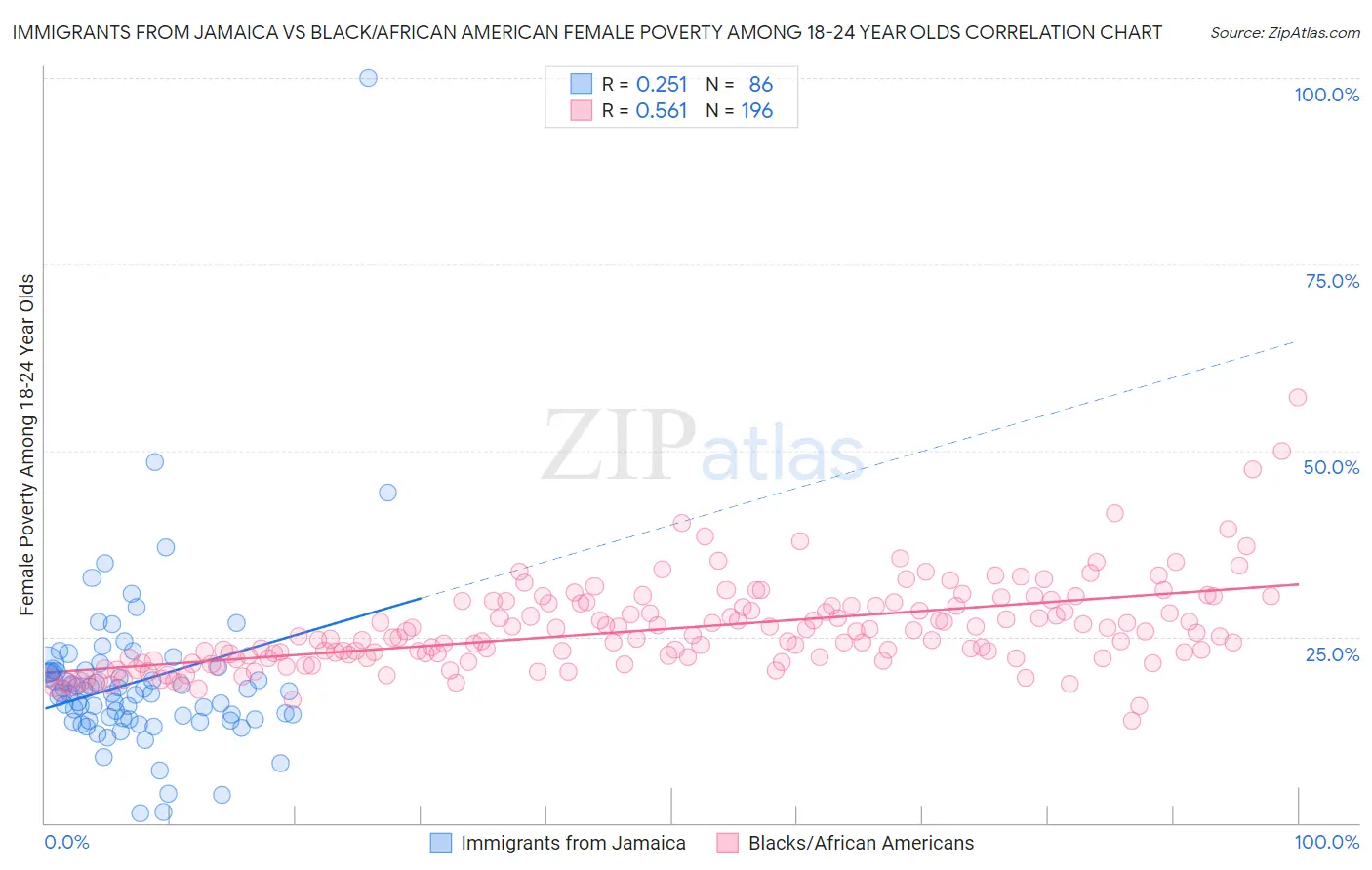 Immigrants from Jamaica vs Black/African American Female Poverty Among 18-24 Year Olds