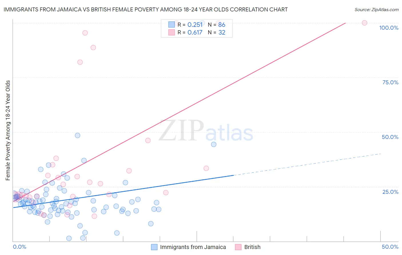 Immigrants from Jamaica vs British Female Poverty Among 18-24 Year Olds