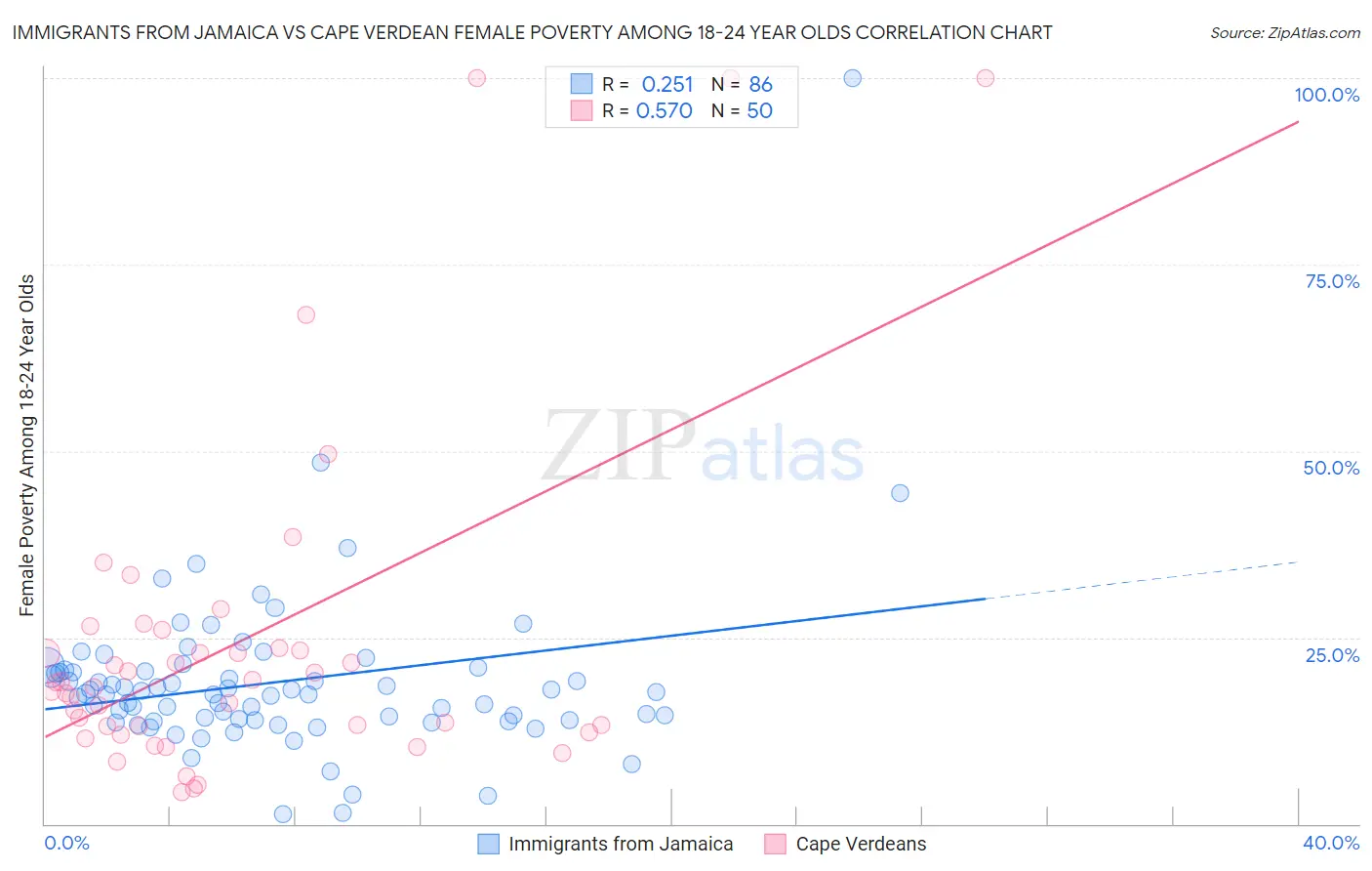 Immigrants from Jamaica vs Cape Verdean Female Poverty Among 18-24 Year Olds