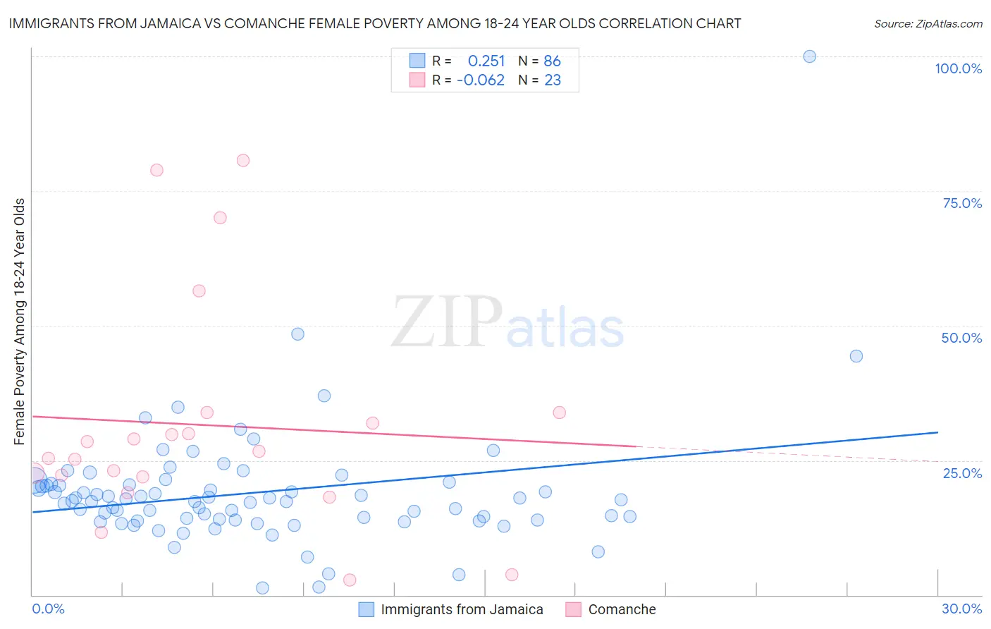 Immigrants from Jamaica vs Comanche Female Poverty Among 18-24 Year Olds