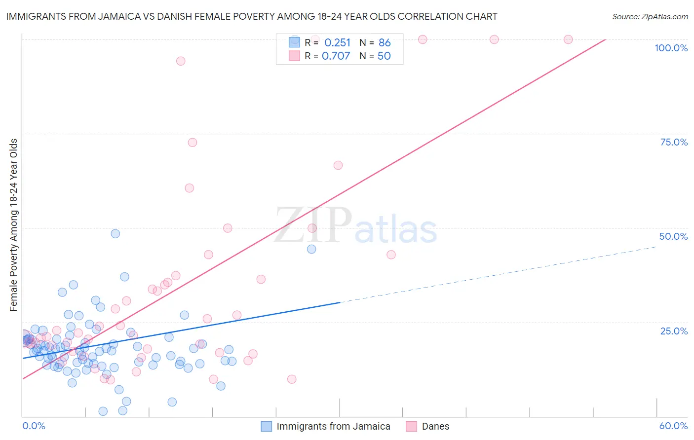 Immigrants from Jamaica vs Danish Female Poverty Among 18-24 Year Olds