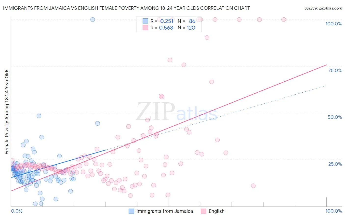 Immigrants from Jamaica vs English Female Poverty Among 18-24 Year Olds