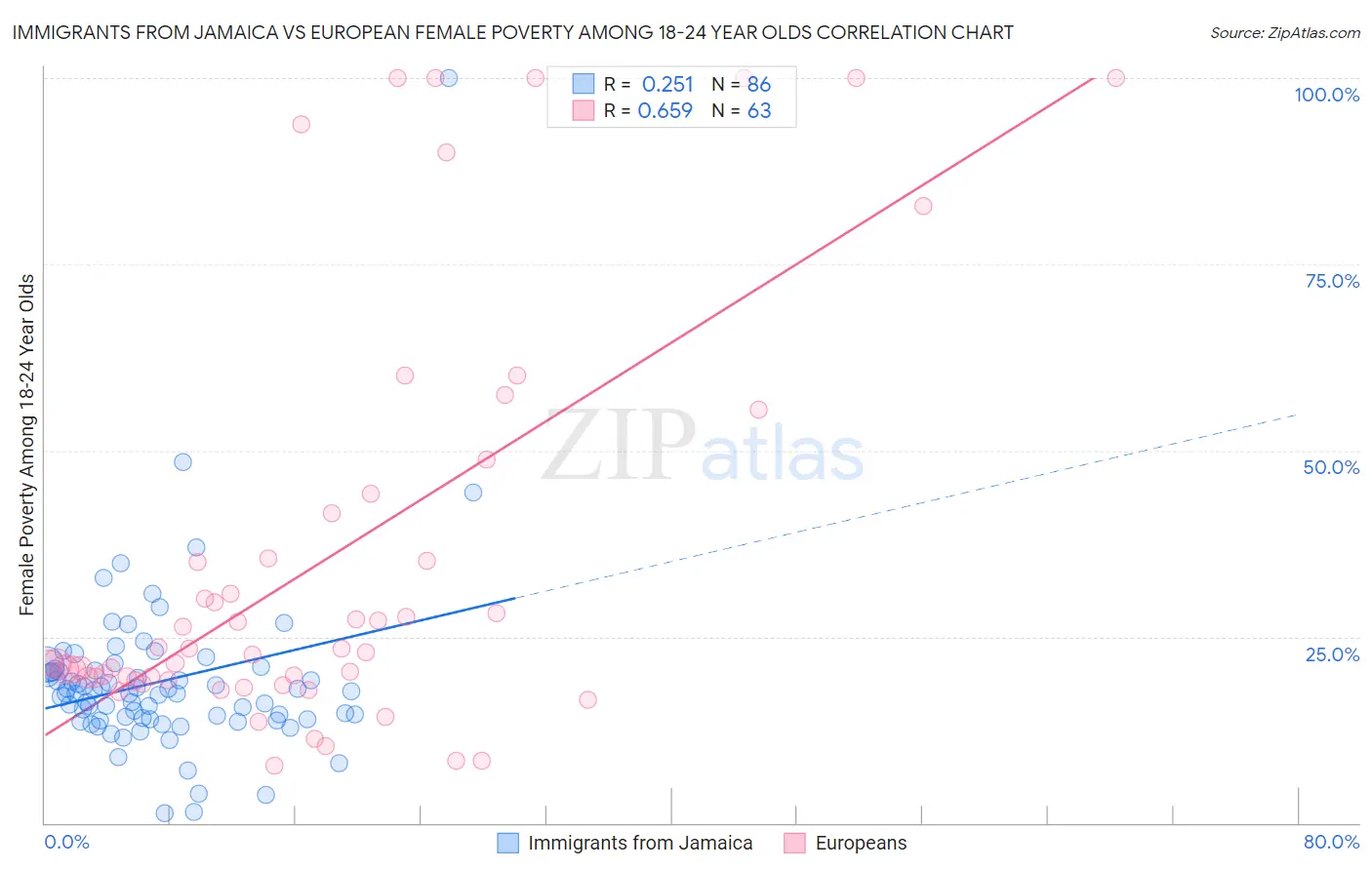 Immigrants from Jamaica vs European Female Poverty Among 18-24 Year Olds