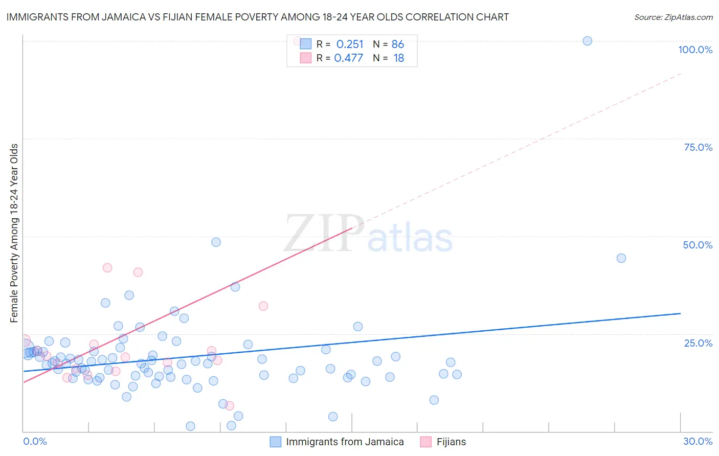 Immigrants from Jamaica vs Fijian Female Poverty Among 18-24 Year Olds