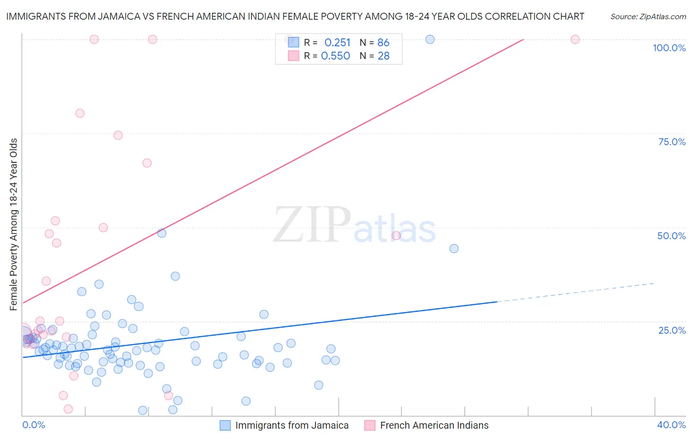 Immigrants from Jamaica vs French American Indian Female Poverty Among 18-24 Year Olds