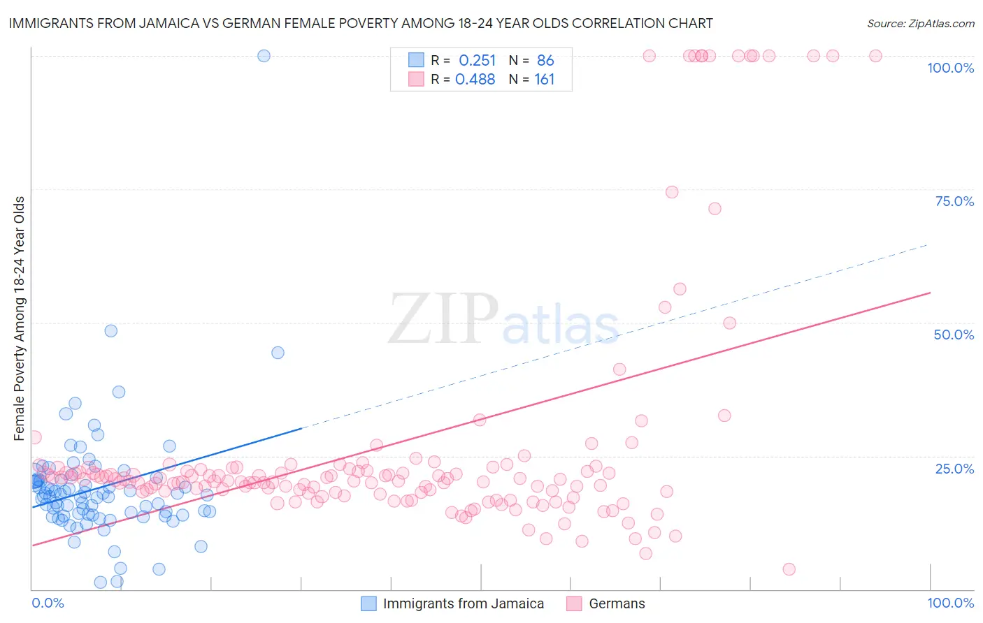 Immigrants from Jamaica vs German Female Poverty Among 18-24 Year Olds