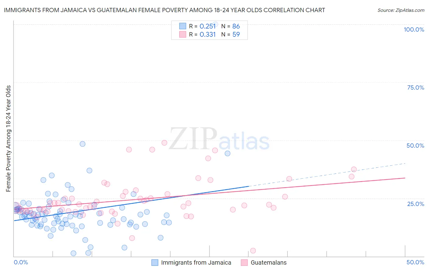 Immigrants from Jamaica vs Guatemalan Female Poverty Among 18-24 Year Olds