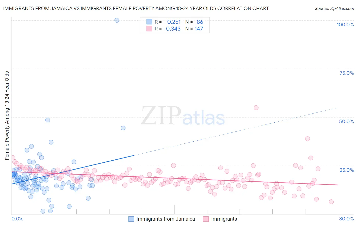 Immigrants from Jamaica vs Immigrants Female Poverty Among 18-24 Year Olds