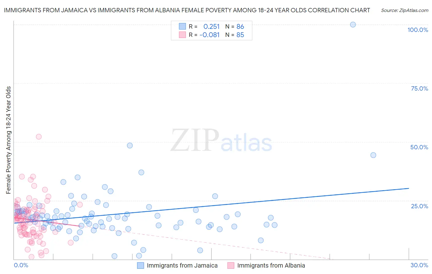 Immigrants from Jamaica vs Immigrants from Albania Female Poverty Among 18-24 Year Olds