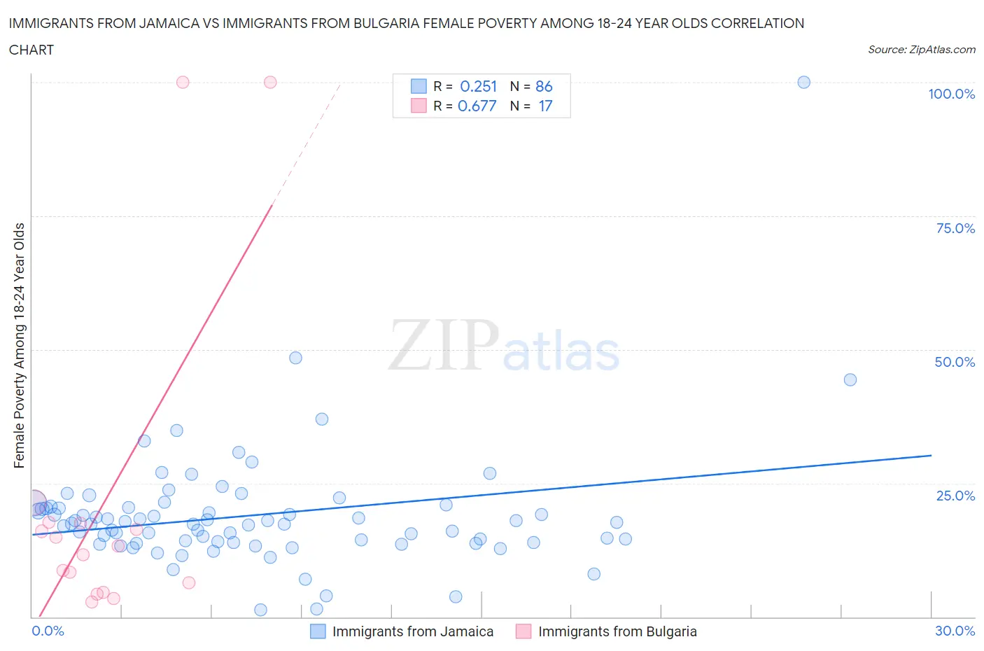 Immigrants from Jamaica vs Immigrants from Bulgaria Female Poverty Among 18-24 Year Olds