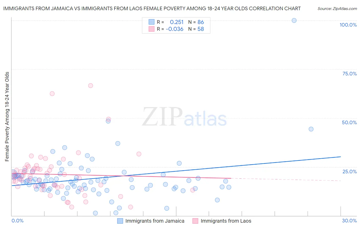 Immigrants from Jamaica vs Immigrants from Laos Female Poverty Among 18-24 Year Olds