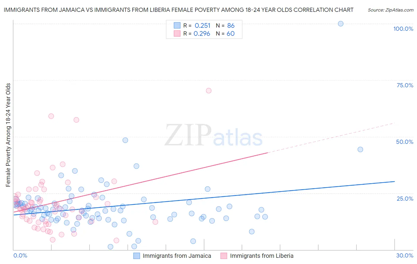 Immigrants from Jamaica vs Immigrants from Liberia Female Poverty Among 18-24 Year Olds