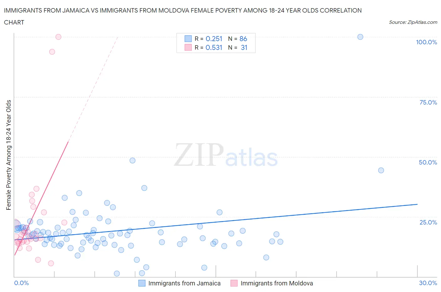 Immigrants from Jamaica vs Immigrants from Moldova Female Poverty Among 18-24 Year Olds