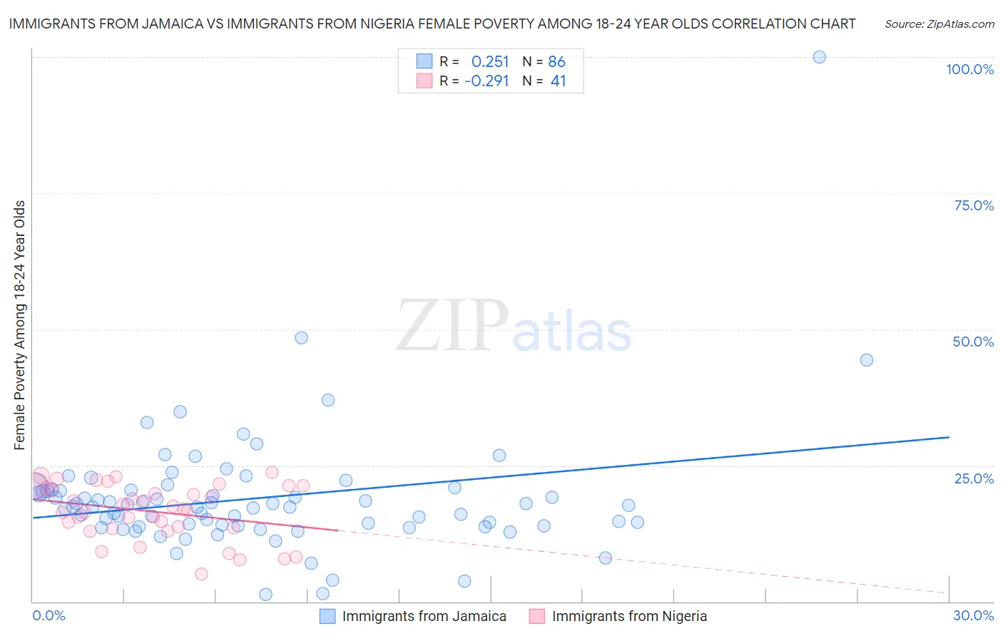 Immigrants from Jamaica vs Immigrants from Nigeria Female Poverty Among 18-24 Year Olds
