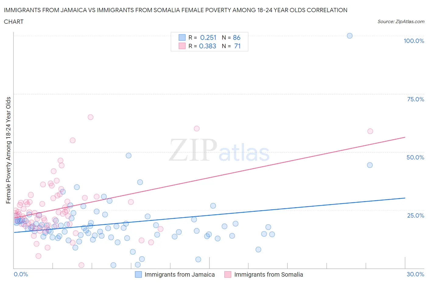Immigrants from Jamaica vs Immigrants from Somalia Female Poverty Among 18-24 Year Olds