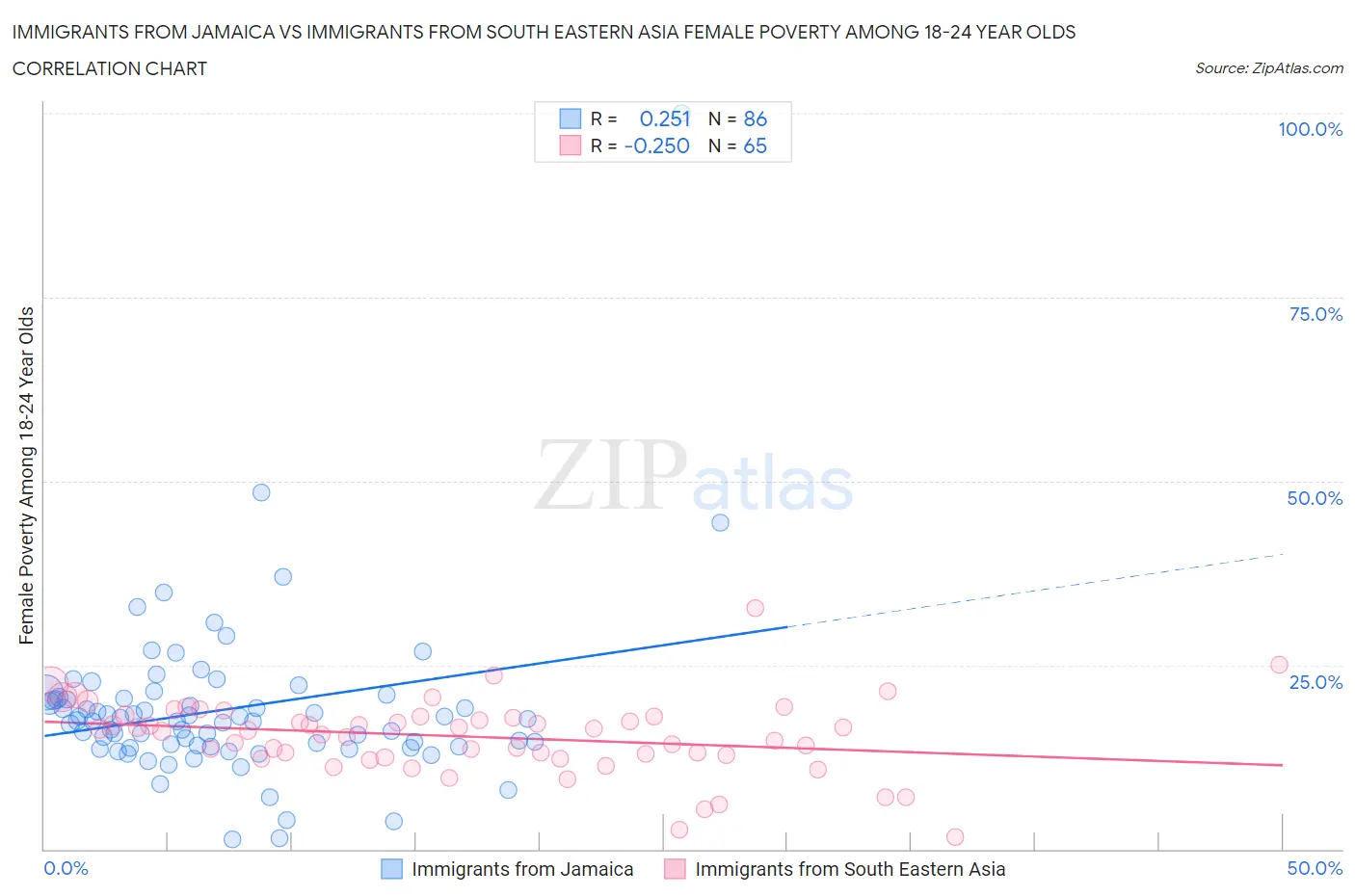 Immigrants from Jamaica vs Immigrants from South Eastern Asia Female Poverty Among 18-24 Year Olds