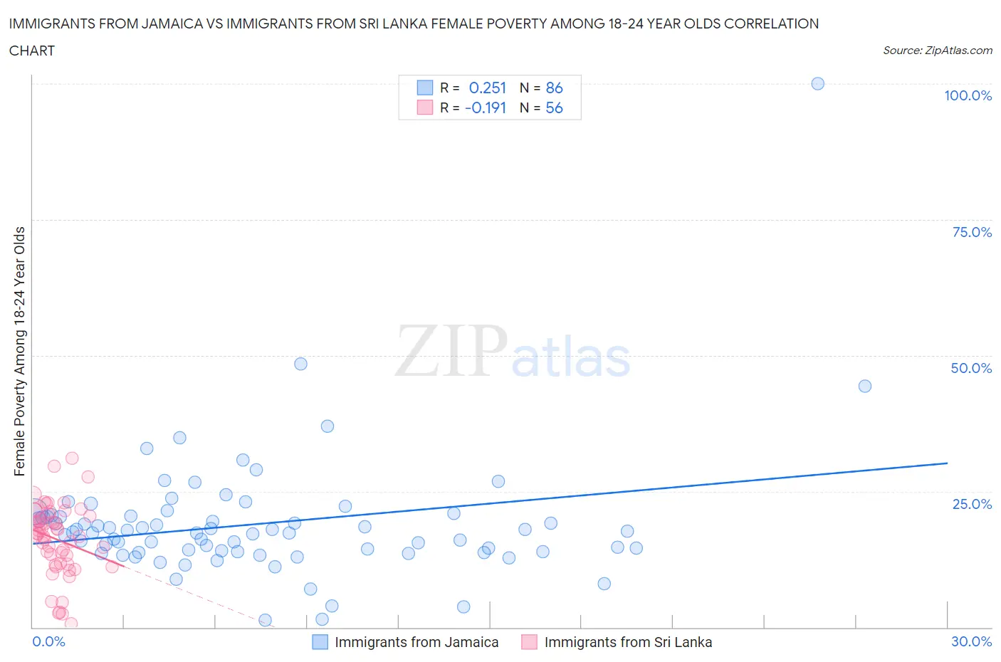 Immigrants from Jamaica vs Immigrants from Sri Lanka Female Poverty Among 18-24 Year Olds