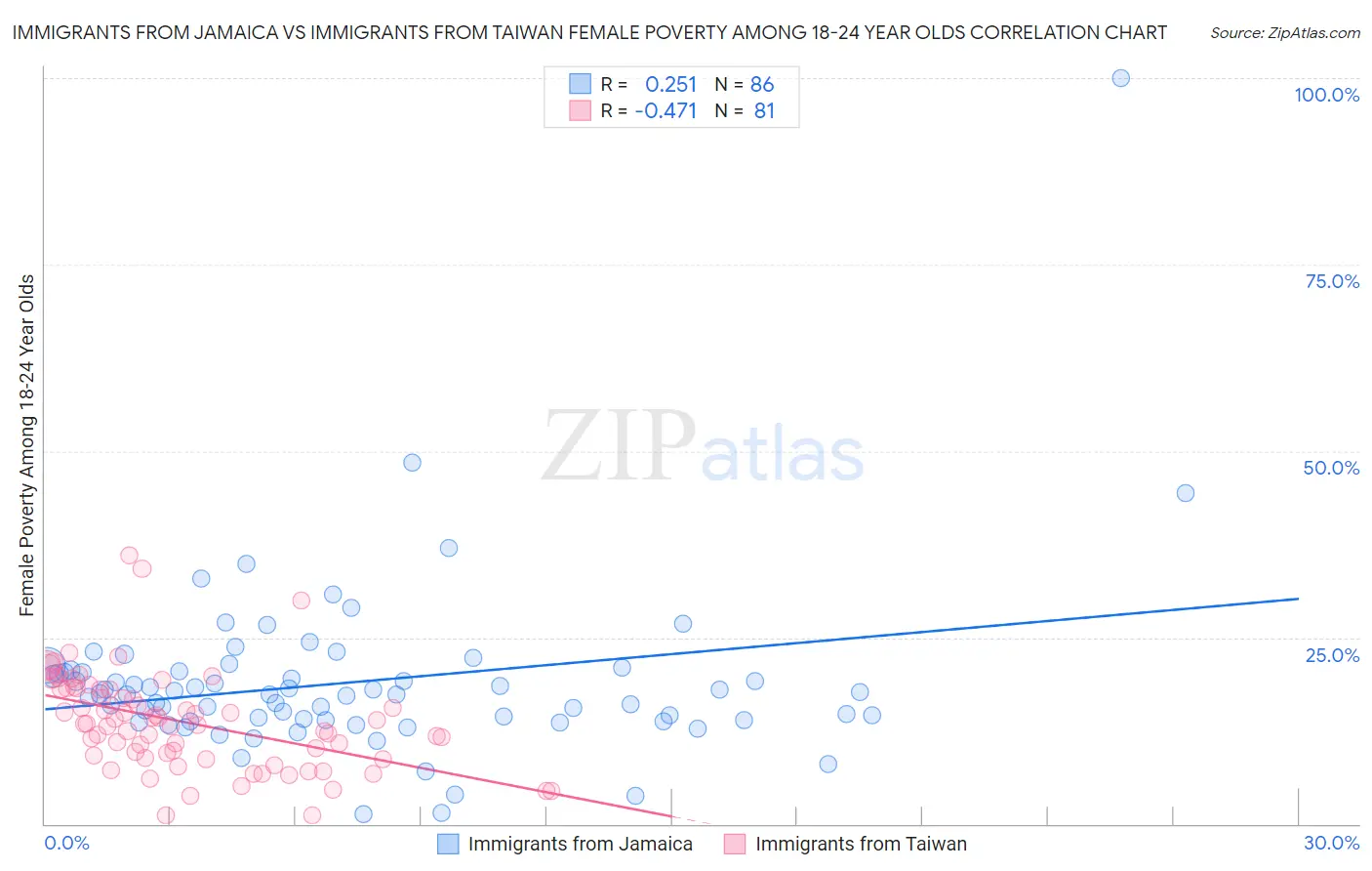 Immigrants from Jamaica vs Immigrants from Taiwan Female Poverty Among 18-24 Year Olds