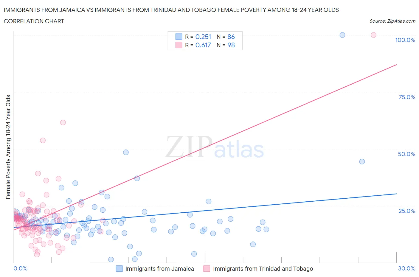 Immigrants from Jamaica vs Immigrants from Trinidad and Tobago Female Poverty Among 18-24 Year Olds