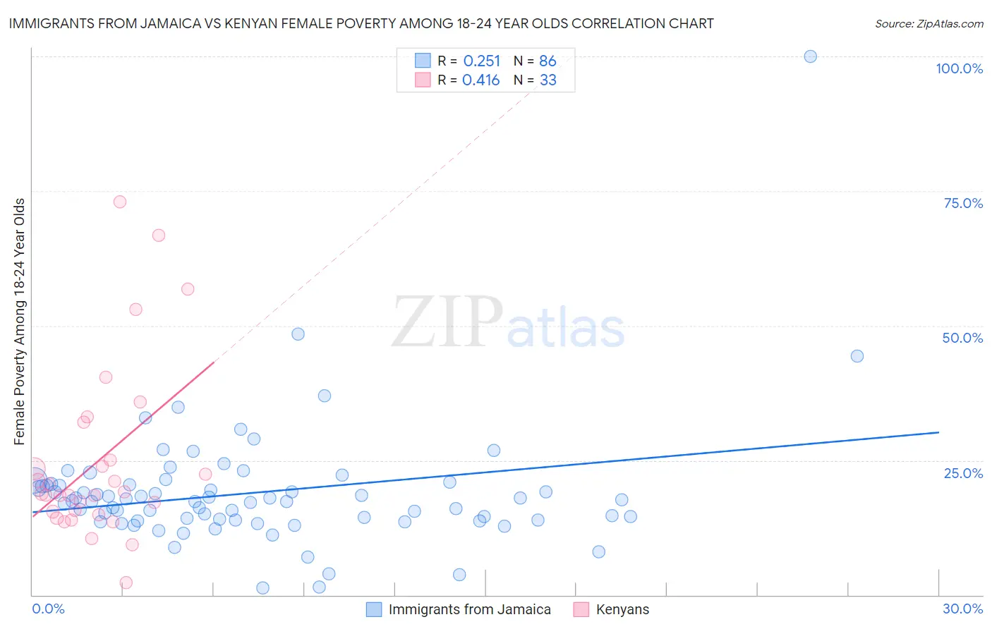 Immigrants from Jamaica vs Kenyan Female Poverty Among 18-24 Year Olds