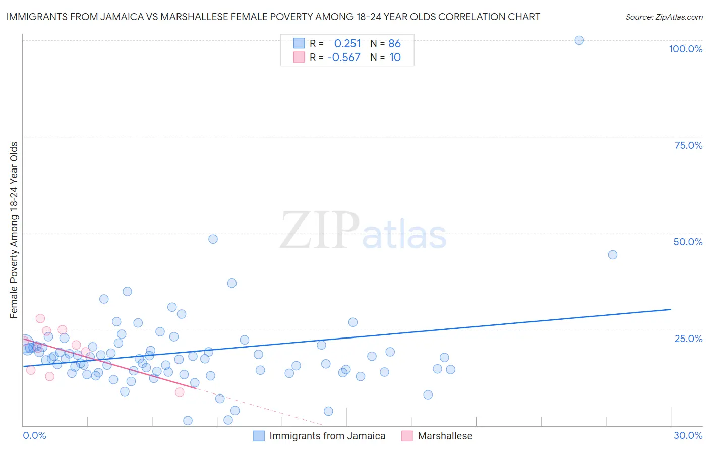 Immigrants from Jamaica vs Marshallese Female Poverty Among 18-24 Year Olds