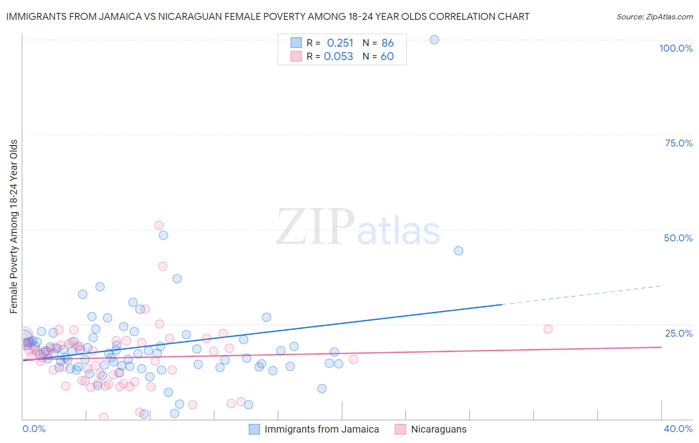 Immigrants from Jamaica vs Nicaraguan Female Poverty Among 18-24 Year Olds
