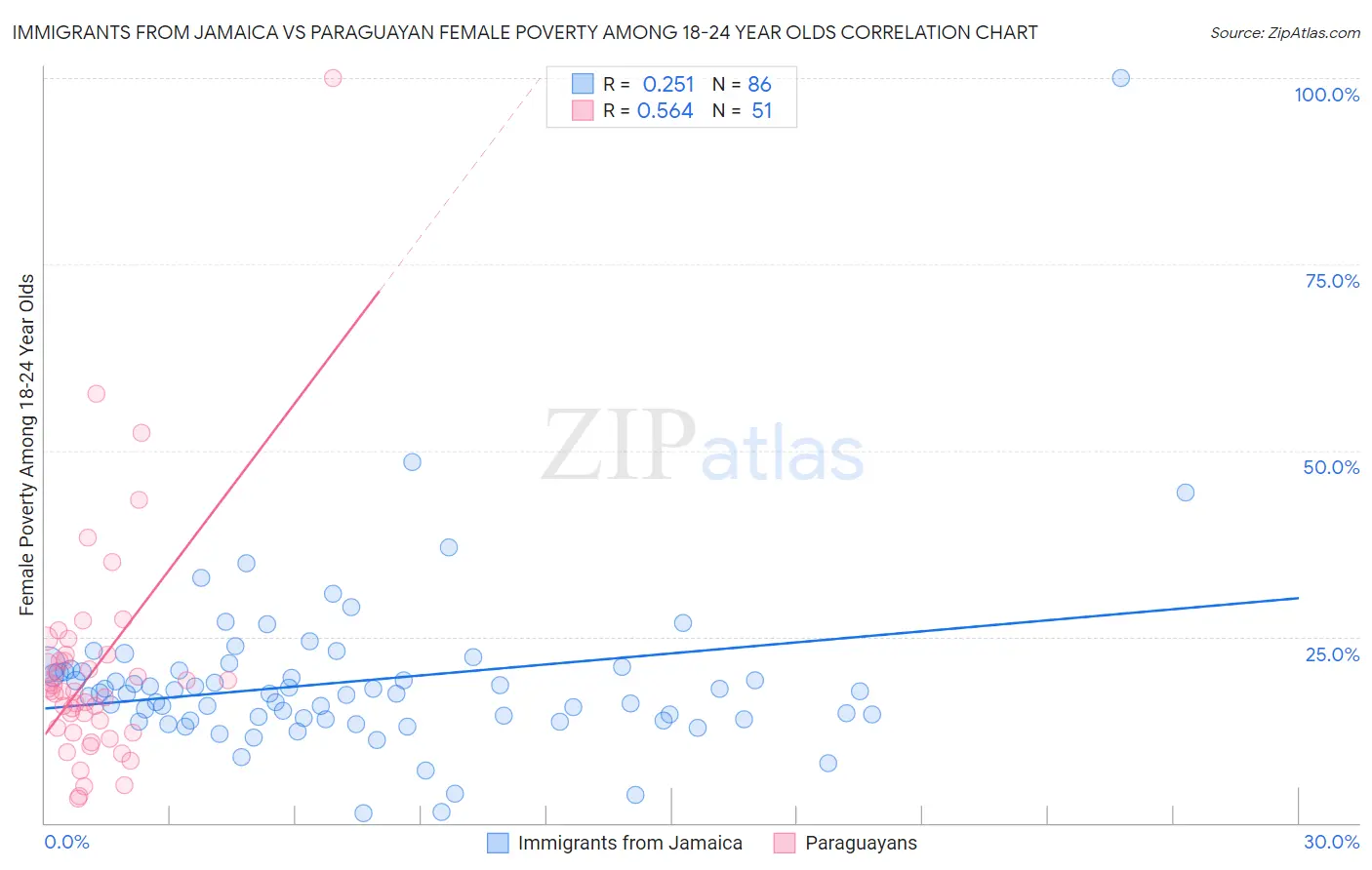 Immigrants from Jamaica vs Paraguayan Female Poverty Among 18-24 Year Olds