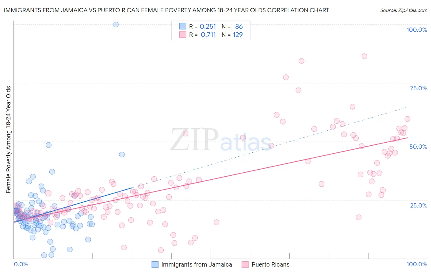 Immigrants from Jamaica vs Puerto Rican Female Poverty Among 18-24 Year Olds