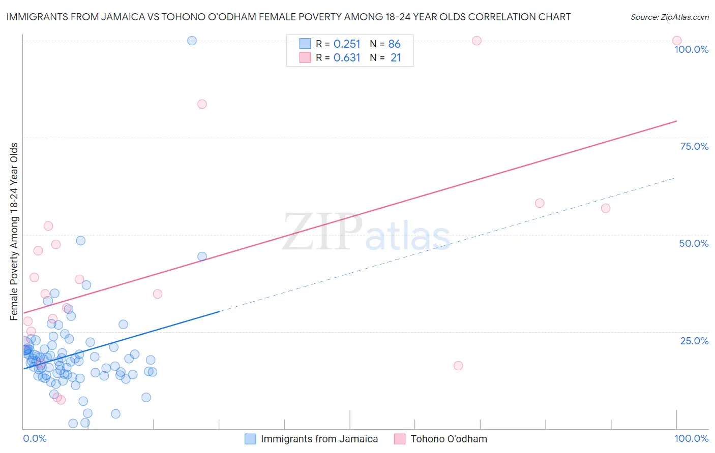 Immigrants from Jamaica vs Tohono O'odham Female Poverty Among 18-24 Year Olds