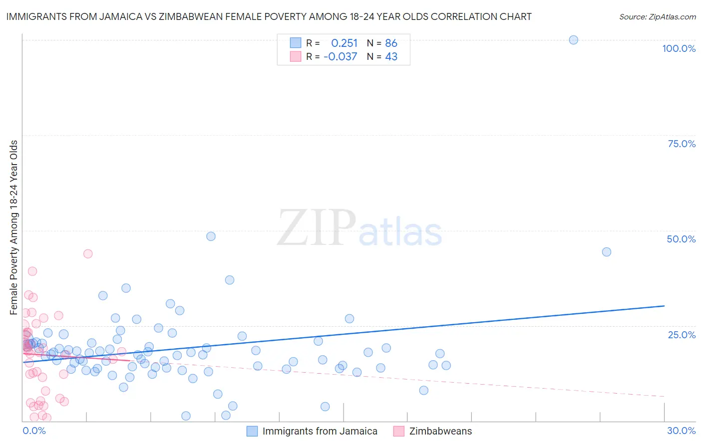 Immigrants from Jamaica vs Zimbabwean Female Poverty Among 18-24 Year Olds