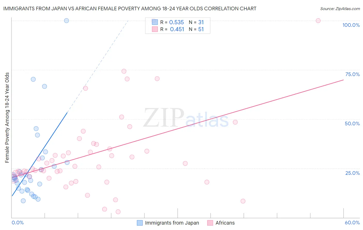 Immigrants from Japan vs African Female Poverty Among 18-24 Year Olds