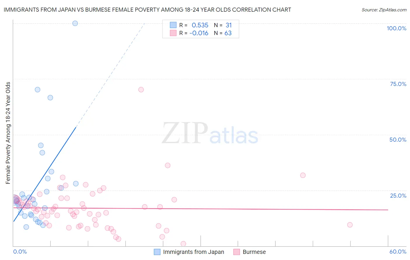 Immigrants from Japan vs Burmese Female Poverty Among 18-24 Year Olds