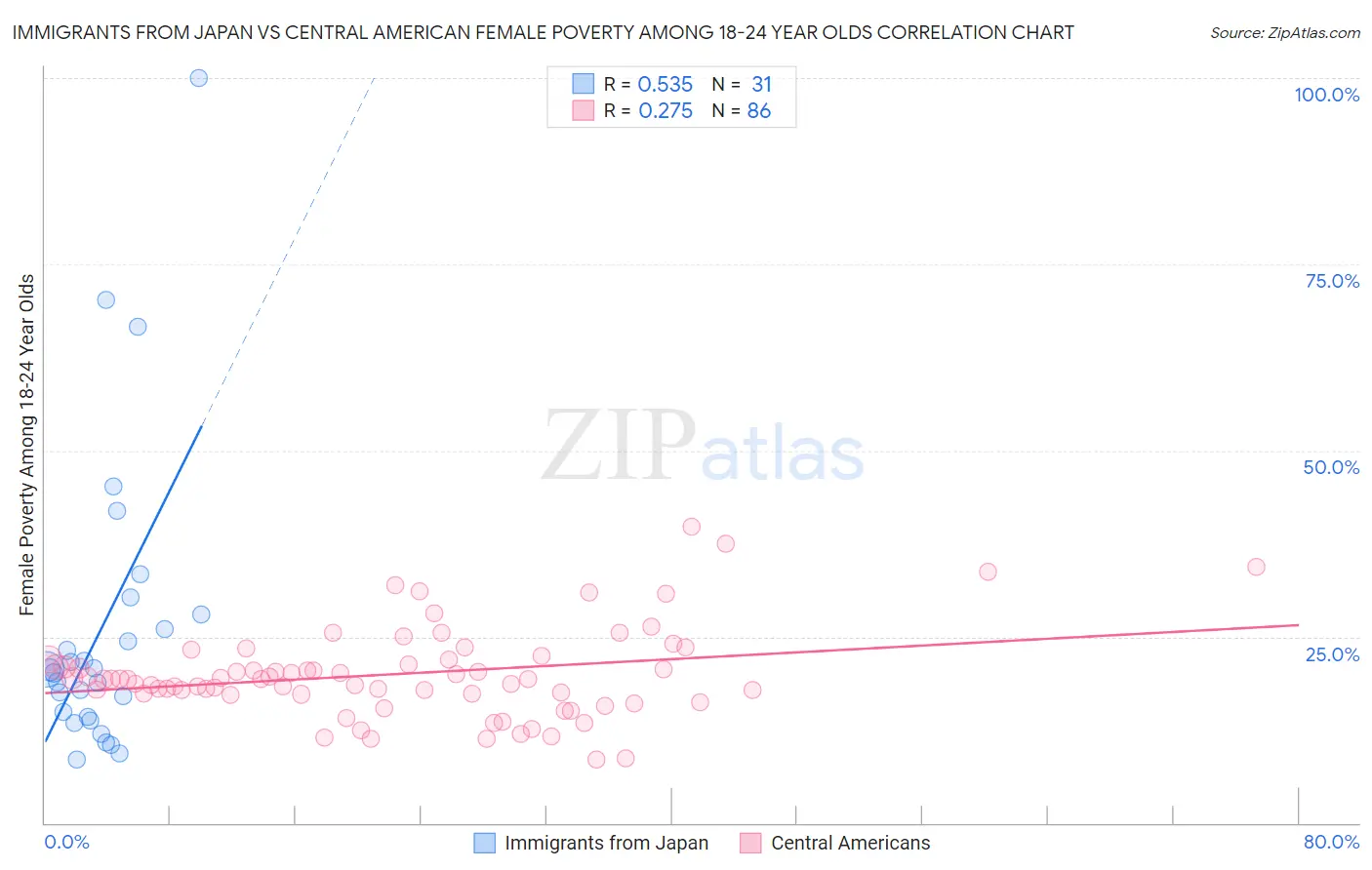 Immigrants from Japan vs Central American Female Poverty Among 18-24 Year Olds