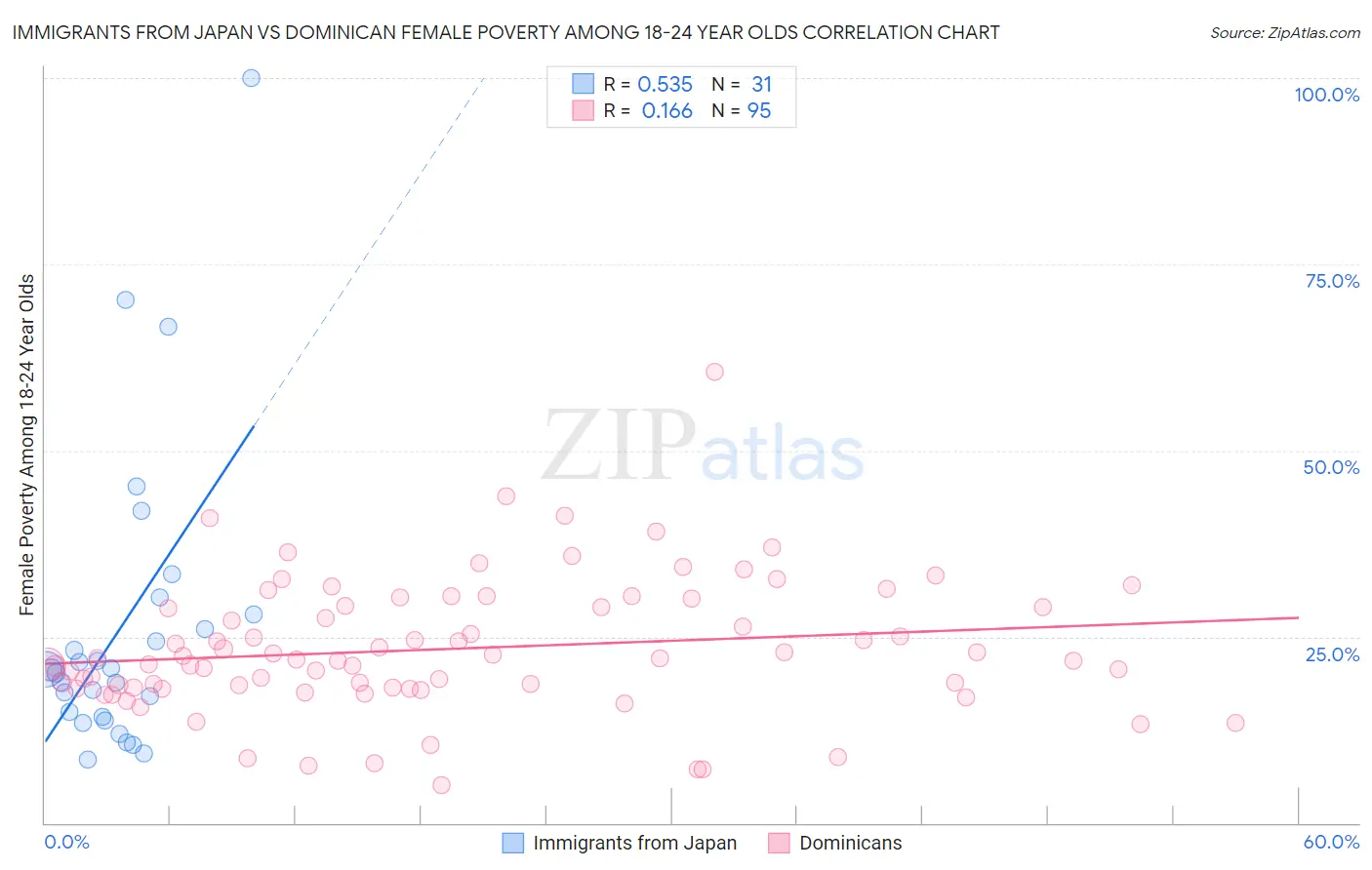 Immigrants from Japan vs Dominican Female Poverty Among 18-24 Year Olds