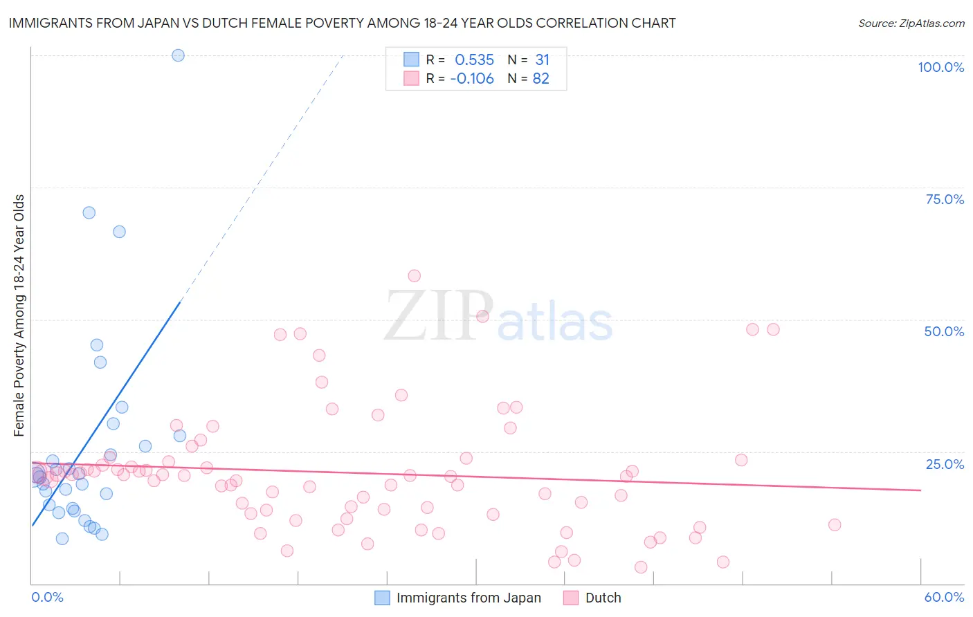 Immigrants from Japan vs Dutch Female Poverty Among 18-24 Year Olds