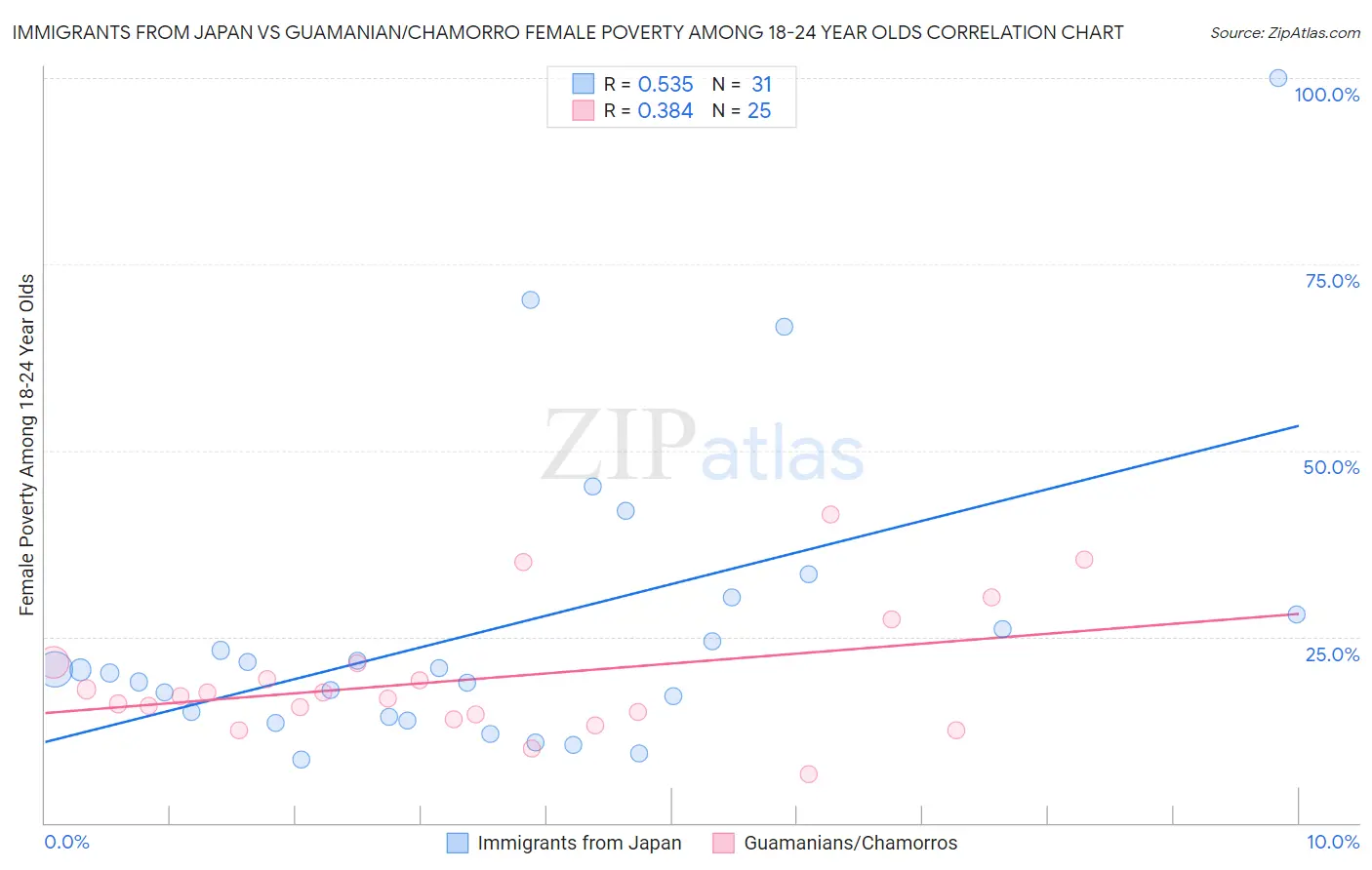 Immigrants from Japan vs Guamanian/Chamorro Female Poverty Among 18-24 Year Olds