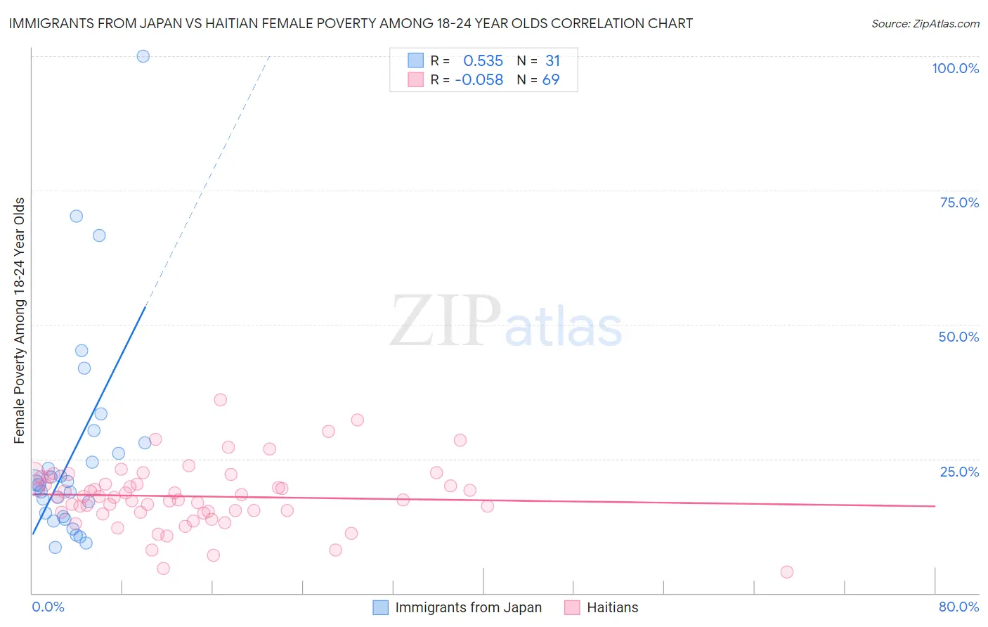 Immigrants from Japan vs Haitian Female Poverty Among 18-24 Year Olds