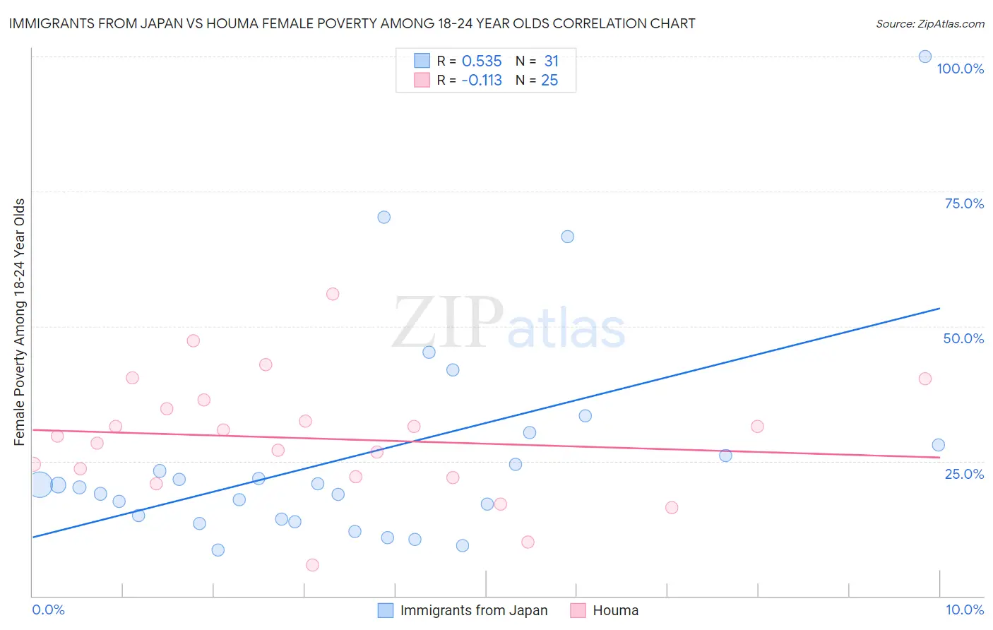 Immigrants from Japan vs Houma Female Poverty Among 18-24 Year Olds