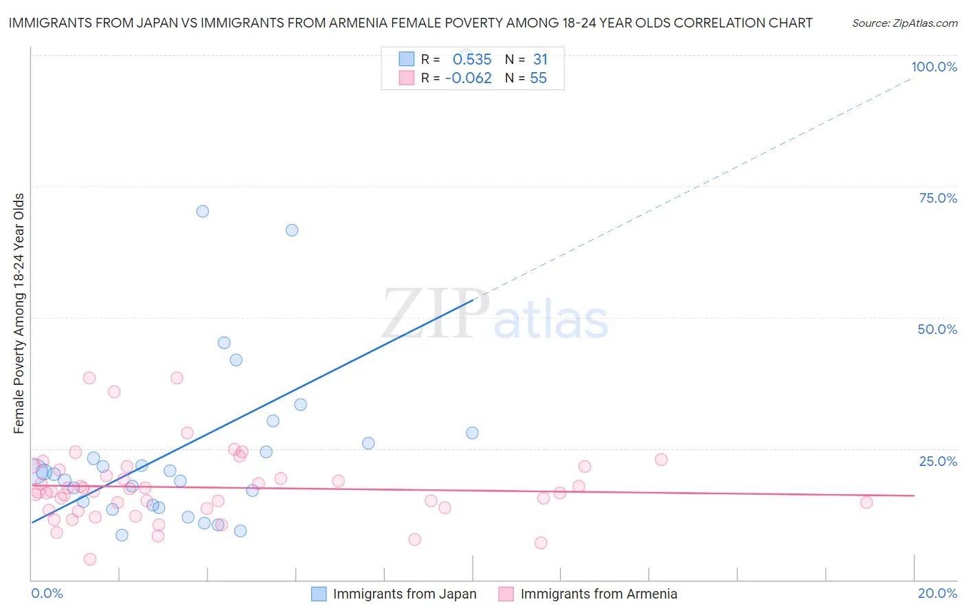 Immigrants from Japan vs Immigrants from Armenia Female Poverty Among 18-24 Year Olds